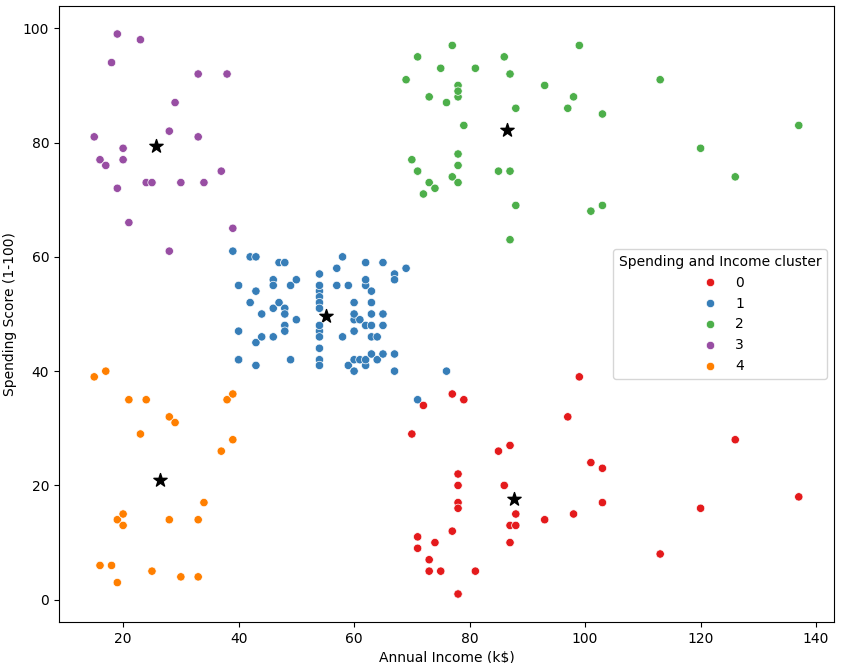 Customer Segmentation